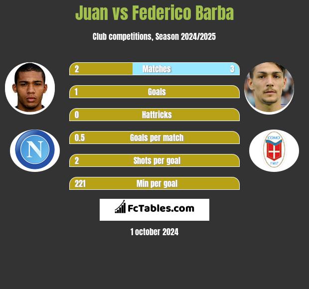 Juan vs Federico Barba h2h player stats