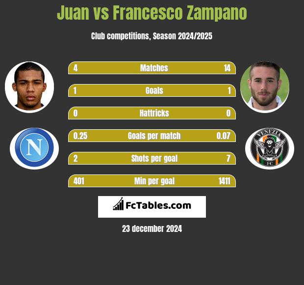 Juan vs Francesco Zampano h2h player stats