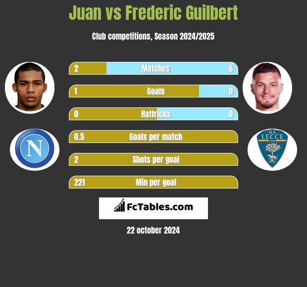 Juan vs Frederic Guilbert h2h player stats