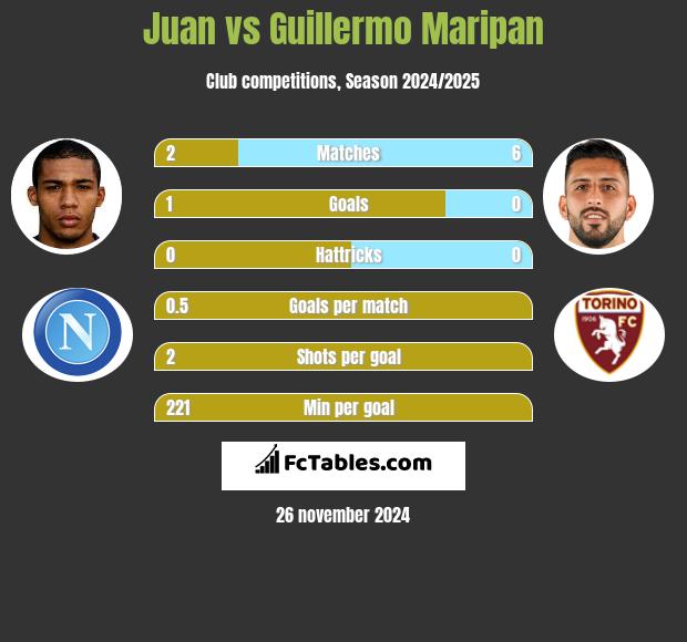 Juan vs Guillermo Maripan h2h player stats