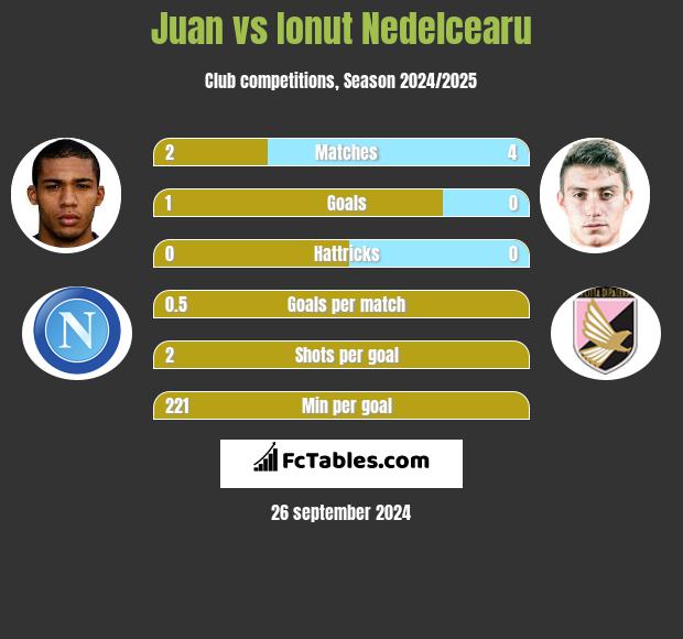 Juan vs Ionut Nedelcearu h2h player stats