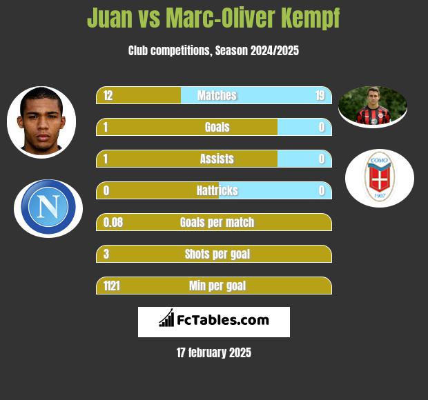 Juan vs Marc-Oliver Kempf h2h player stats