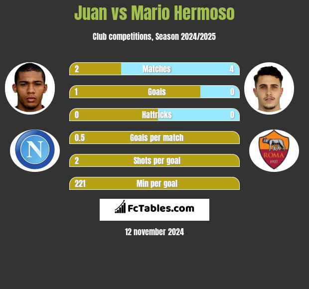 Juan vs Mario Hermoso h2h player stats