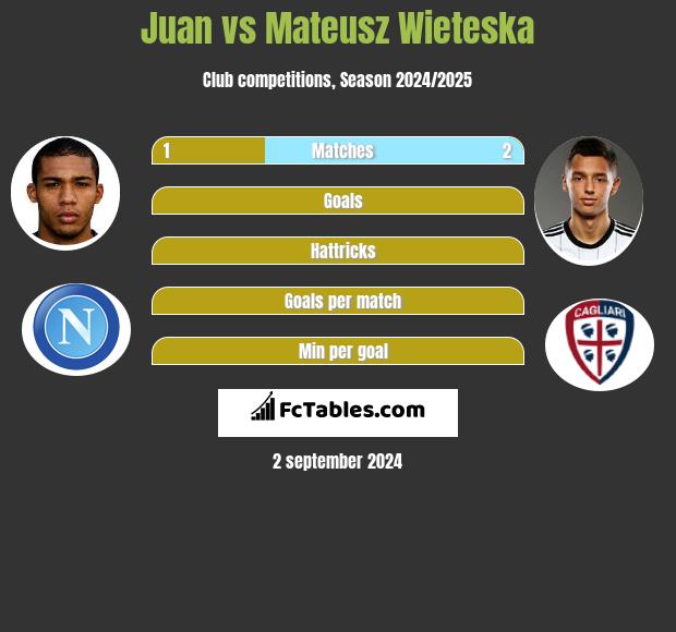 Juan vs Mateusz Wieteska h2h player stats