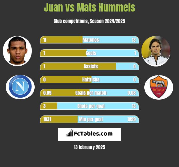 Juan vs Mats Hummels h2h player stats