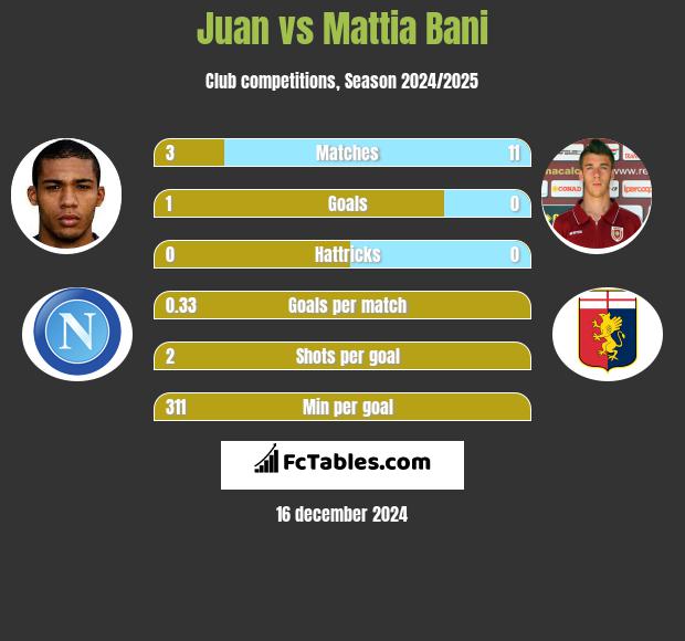 Juan vs Mattia Bani h2h player stats