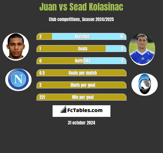 Juan vs Sead Kolasinać h2h player stats