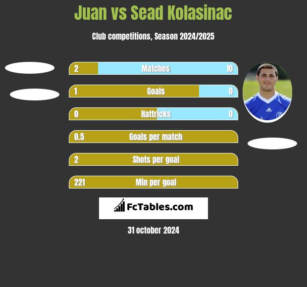 Juan vs Sead Kolasinac h2h player stats