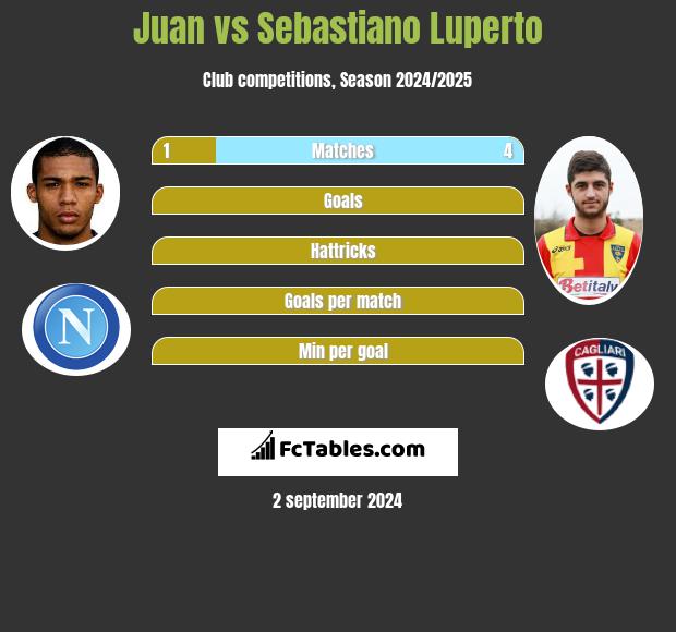 Juan vs Sebastiano Luperto h2h player stats