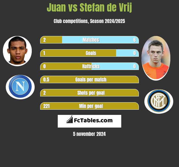 Juan vs Stefan de Vrij h2h player stats