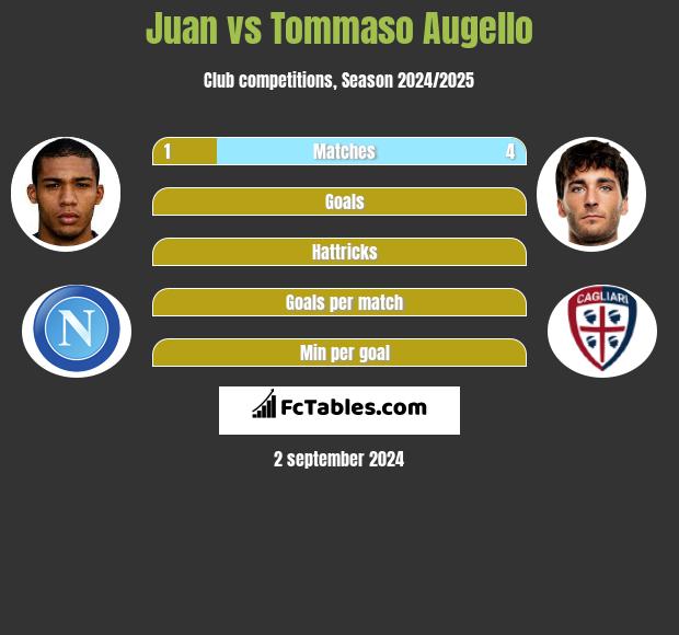 Juan vs Tommaso Augello h2h player stats