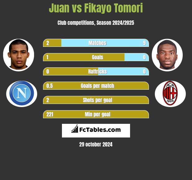 Juan vs Fikayo Tomori h2h player stats