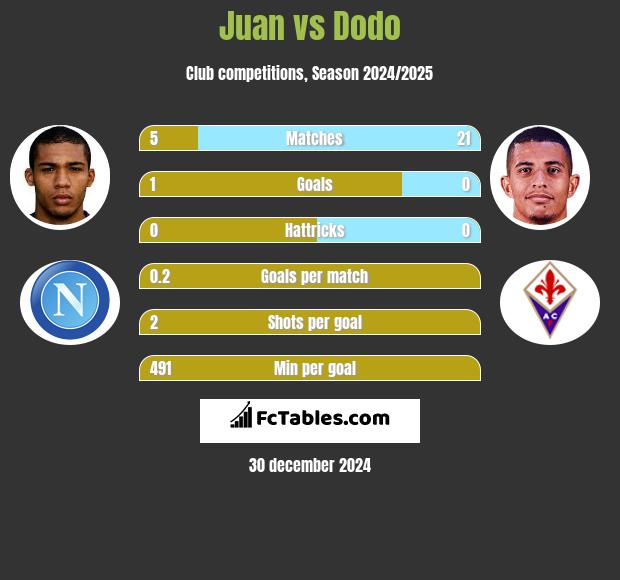 Juan vs Dodo h2h player stats