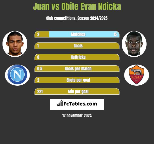 Juan vs Obite Evan Ndicka h2h player stats