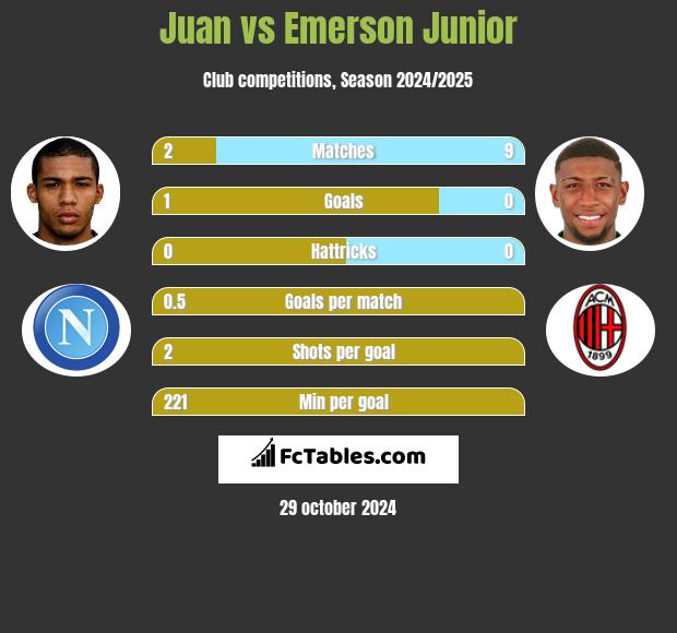 Juan vs Emerson Junior h2h player stats