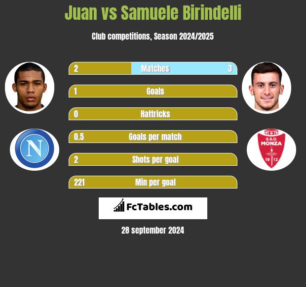 Juan vs Samuele Birindelli h2h player stats