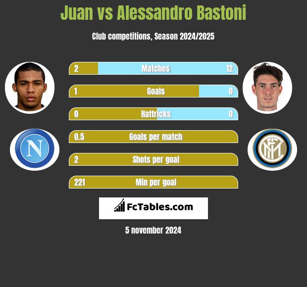 Juan vs Alessandro Bastoni h2h player stats