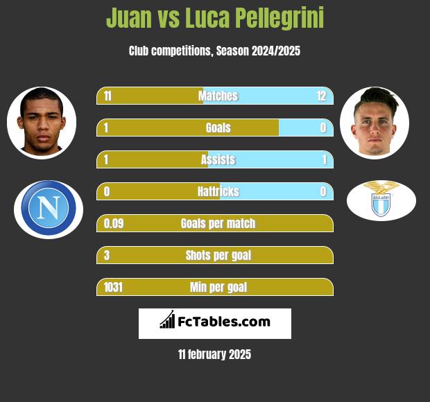 Juan vs Luca Pellegrini h2h player stats