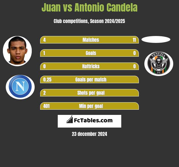 Juan vs Antonio Candela h2h player stats