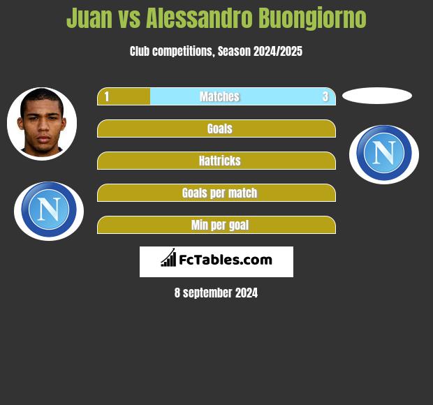 Juan vs Alessandro Buongiorno h2h player stats