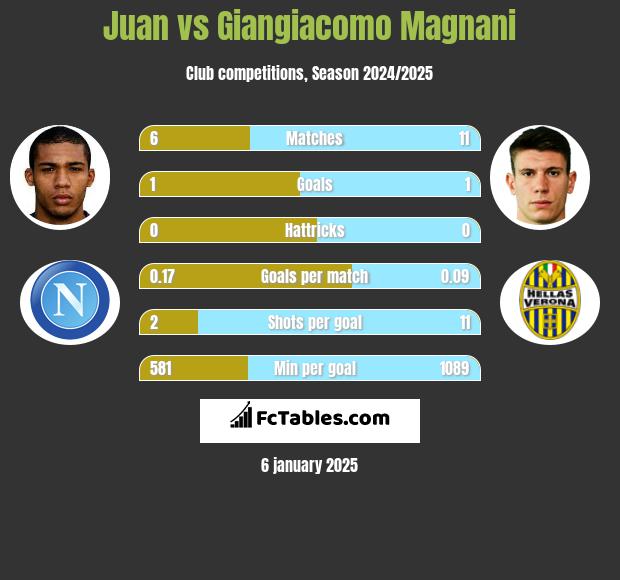 Juan vs Giangiacomo Magnani h2h player stats