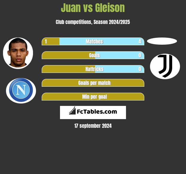 Juan vs Gleison h2h player stats