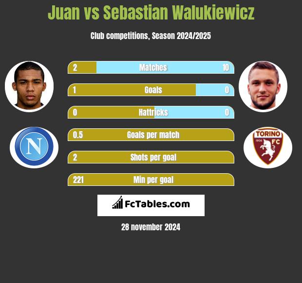 Juan vs Sebastian Walukiewicz h2h player stats