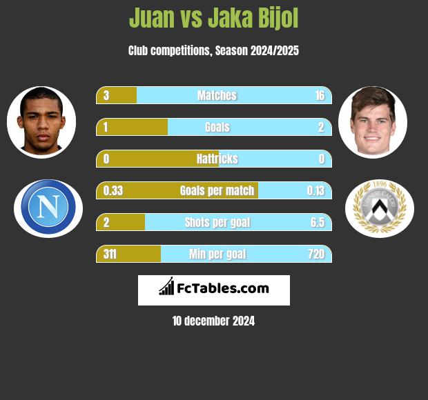 Juan vs Jaka Bijol h2h player stats