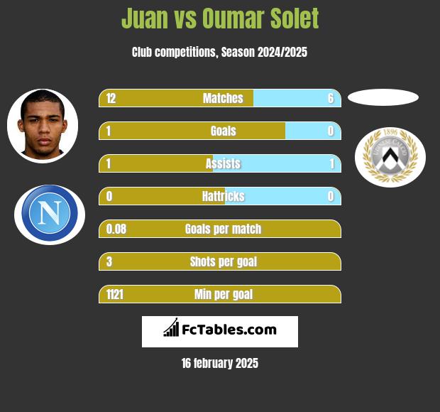 Juan vs Oumar Solet h2h player stats