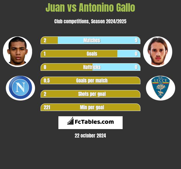 Juan vs Antonino Gallo h2h player stats