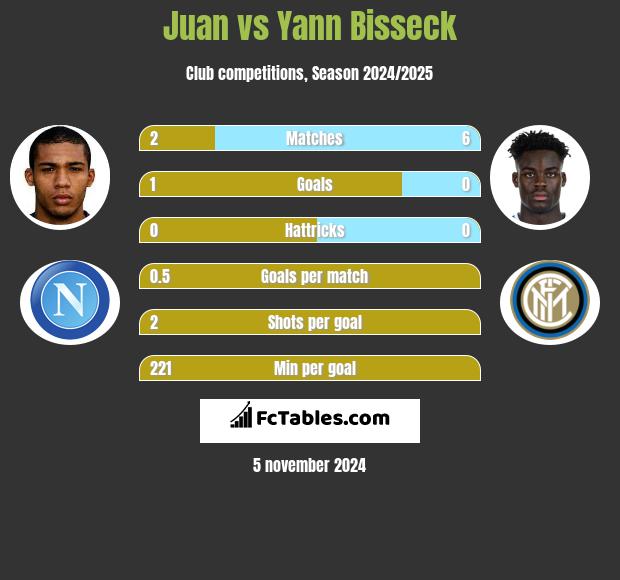 Juan vs Yann Bisseck h2h player stats