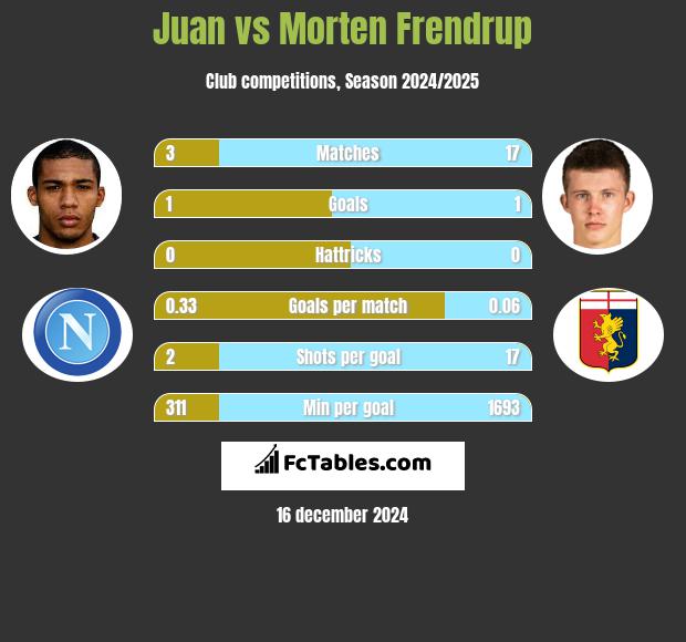 Juan vs Morten Frendrup h2h player stats