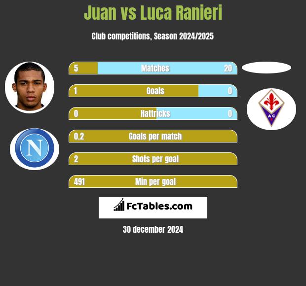 Juan vs Luca Ranieri h2h player stats