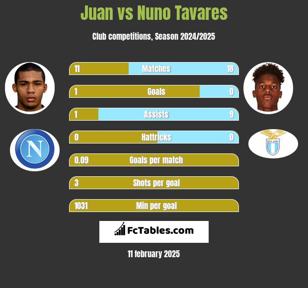 Juan vs Nuno Tavares h2h player stats