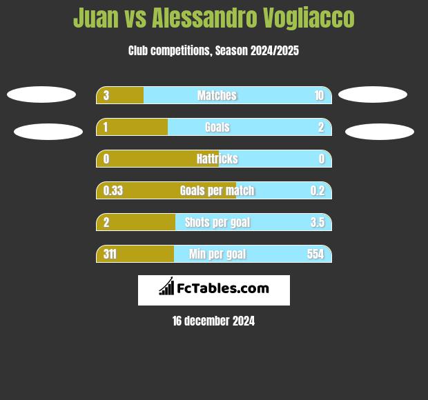 Juan vs Alessandro Vogliacco h2h player stats