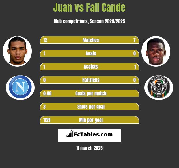 Juan vs Fali Cande h2h player stats