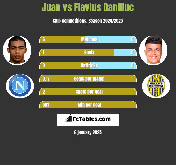 Juan vs Flavius Daniliuc h2h player stats