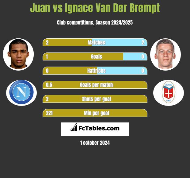 Juan vs Ignace Van Der Brempt h2h player stats