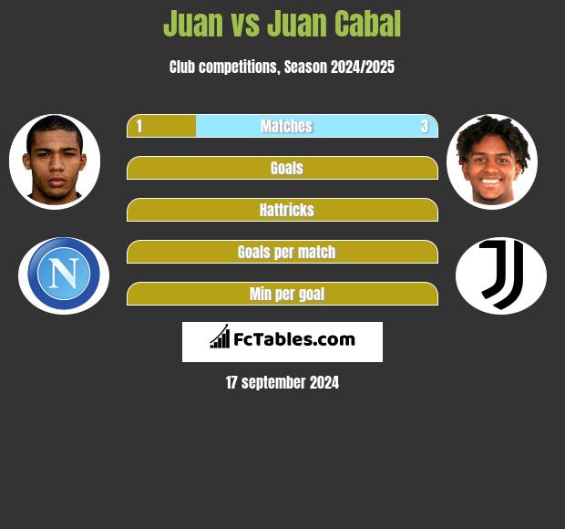 Juan vs Juan Cabal h2h player stats