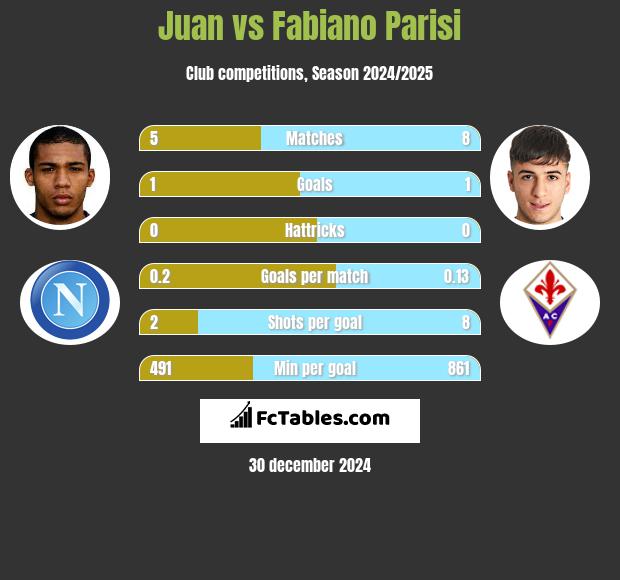 Juan vs Fabiano Parisi h2h player stats