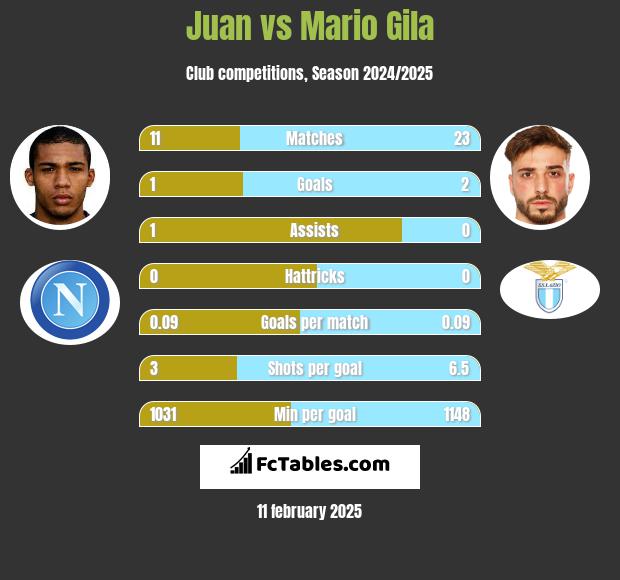 Juan vs Mario Gila h2h player stats