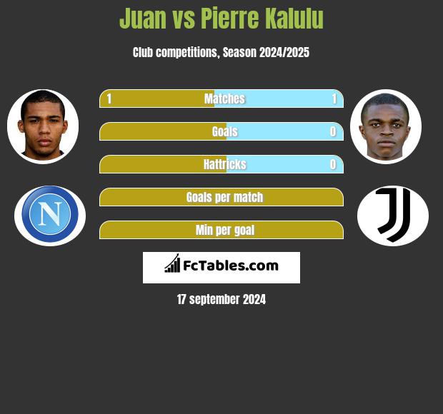 Juan vs Pierre Kalulu h2h player stats