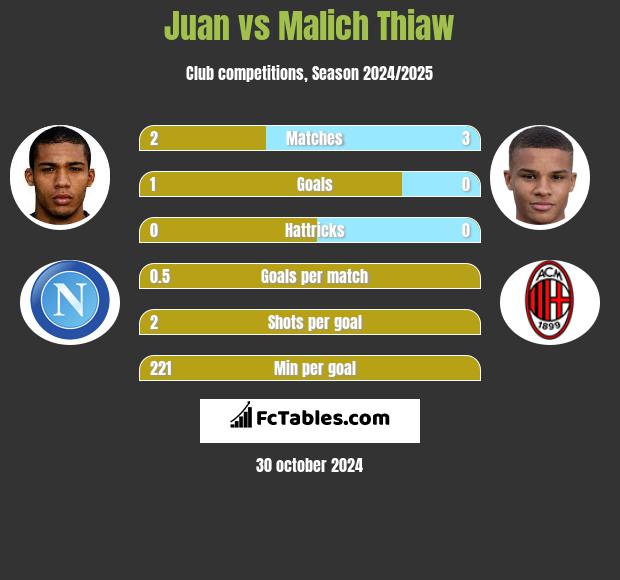 Juan vs Malich Thiaw h2h player stats