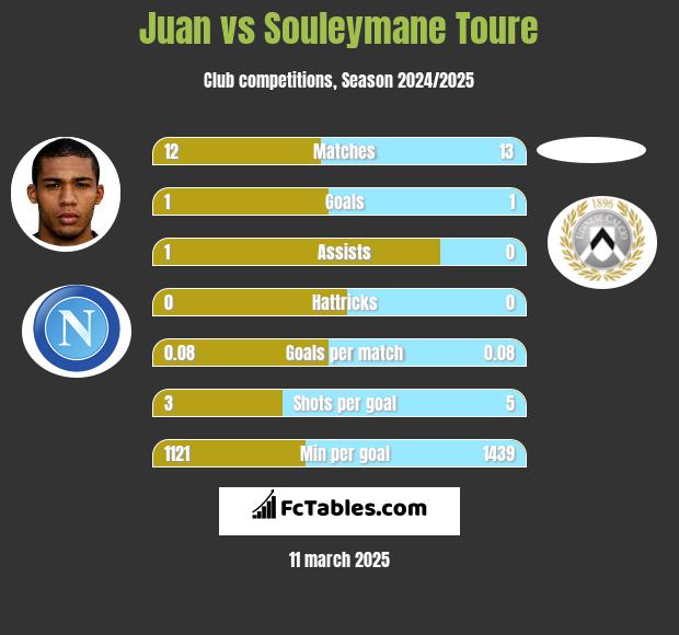 Juan vs Souleymane Toure h2h player stats