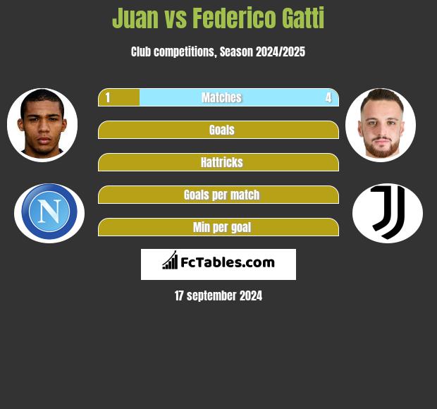 Juan vs Federico Gatti h2h player stats