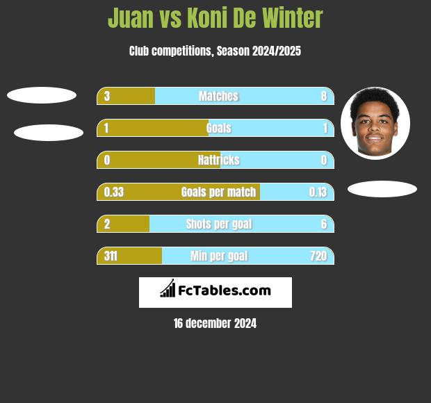 Juan vs Koni De Winter h2h player stats