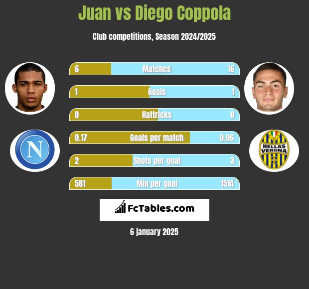 Juan vs Diego Coppola h2h player stats