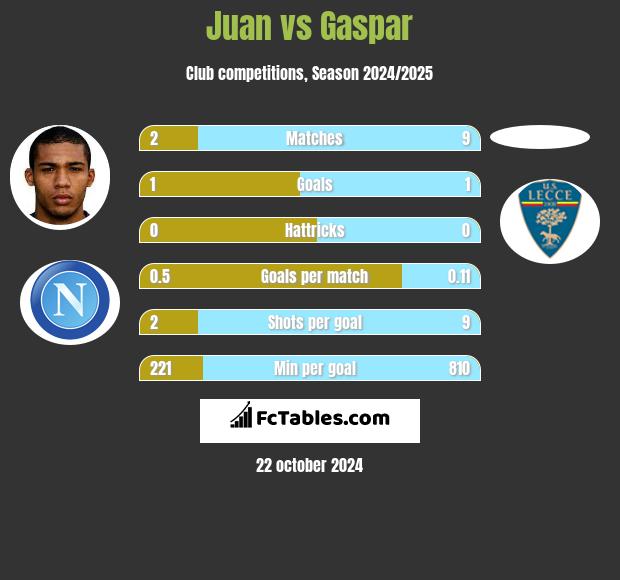 Juan vs Gaspar h2h player stats