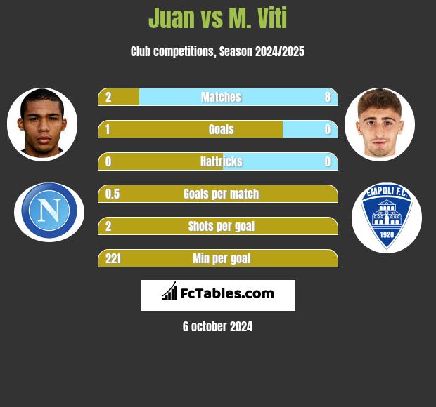 Juan vs M. Viti h2h player stats