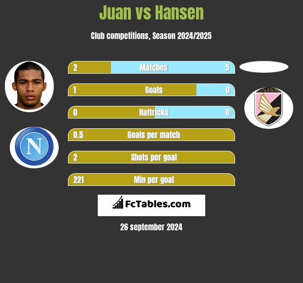 Juan vs Hansen h2h player stats